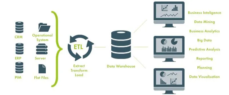 ETL Process.