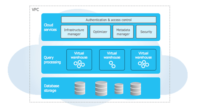 Snowflake Features: Snowflake Services VPC | Hevo Data