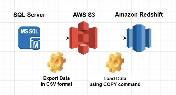 Redshift COPY Command: Use of Copy Command | Hevo Data