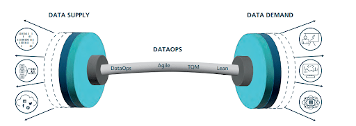 DataOps for Data Sharing