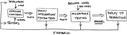 DataOps Metrics