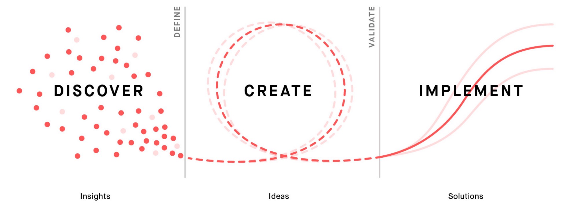 A one-fits-all Design Process