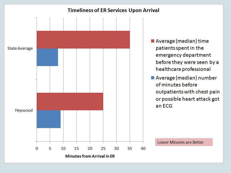 Emergency Services - Timeliness of ER Services Upon Arrival