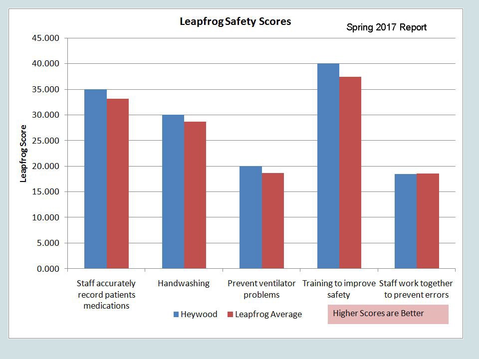 Patient Safety - LeapFrog Safety Scores 1