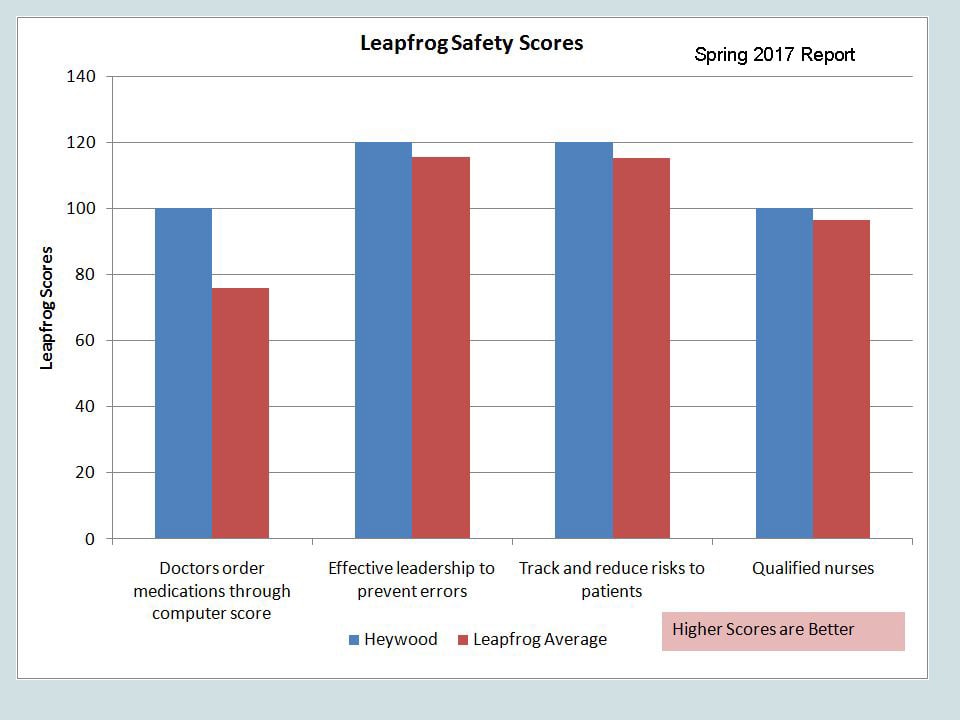 Patient Safety - LeapFrog Safety Scores 2