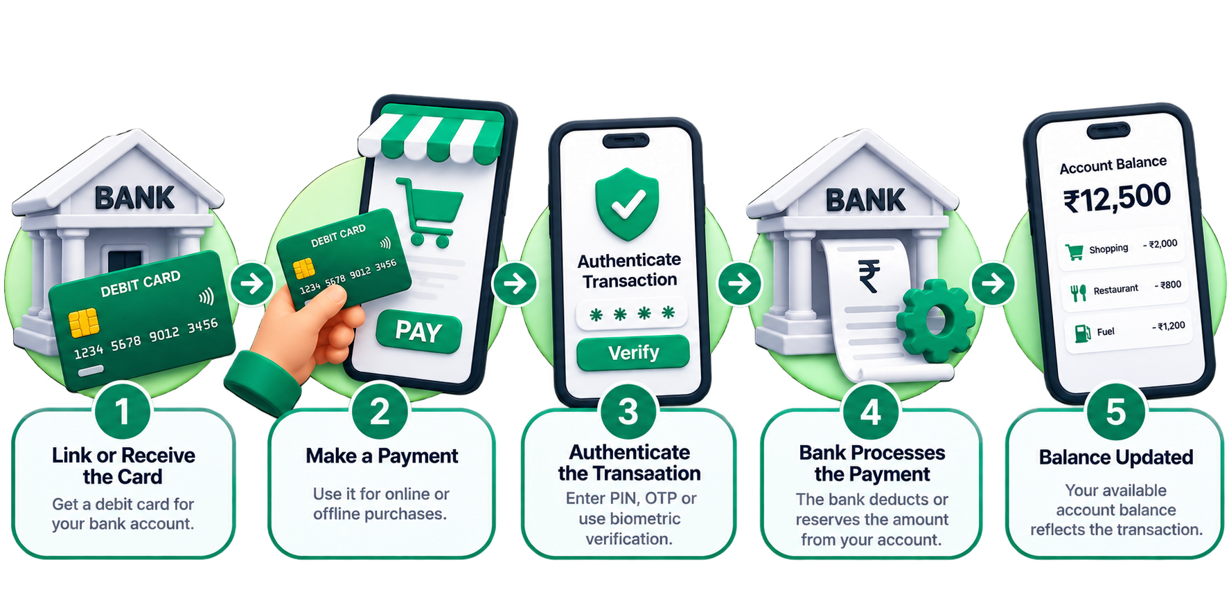 How a debit card works illustration showing bank account linking, payment authorization, transaction processing, and updated accoun