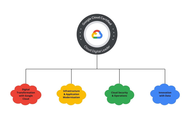 Intenzivni kurs: Cloud i digitalna transformacija s Google Cloudom