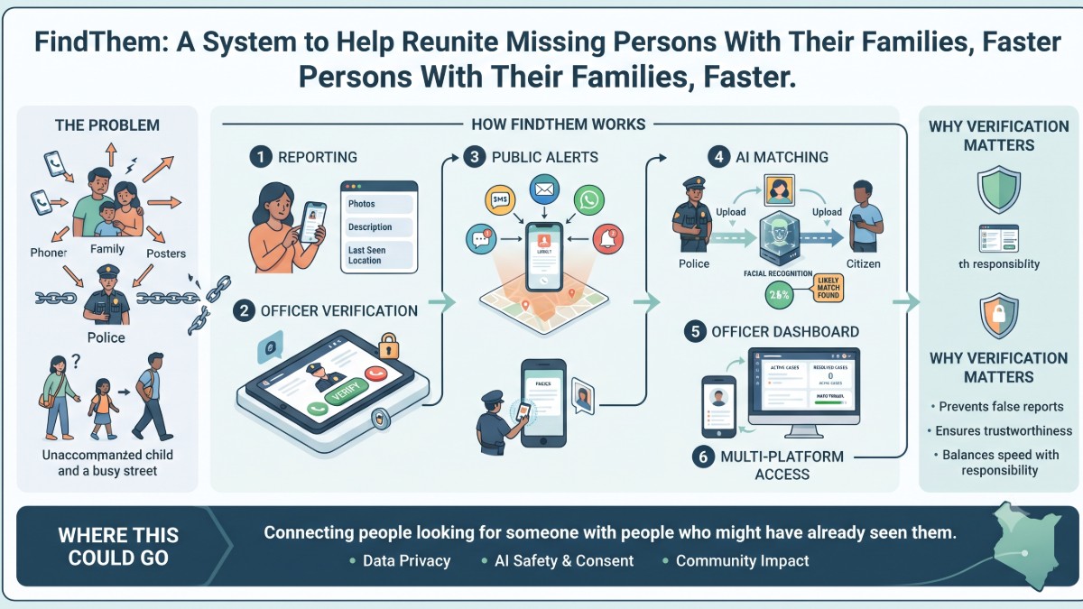 FindThem: A System to Help Reunite Missing Persons With Their Families, Faster