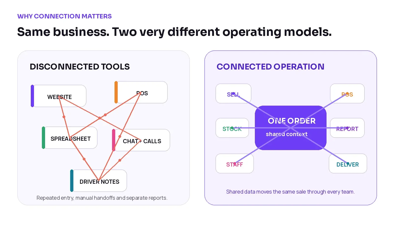 Comparison of scattered retail tools with one connected order and shared operating data.