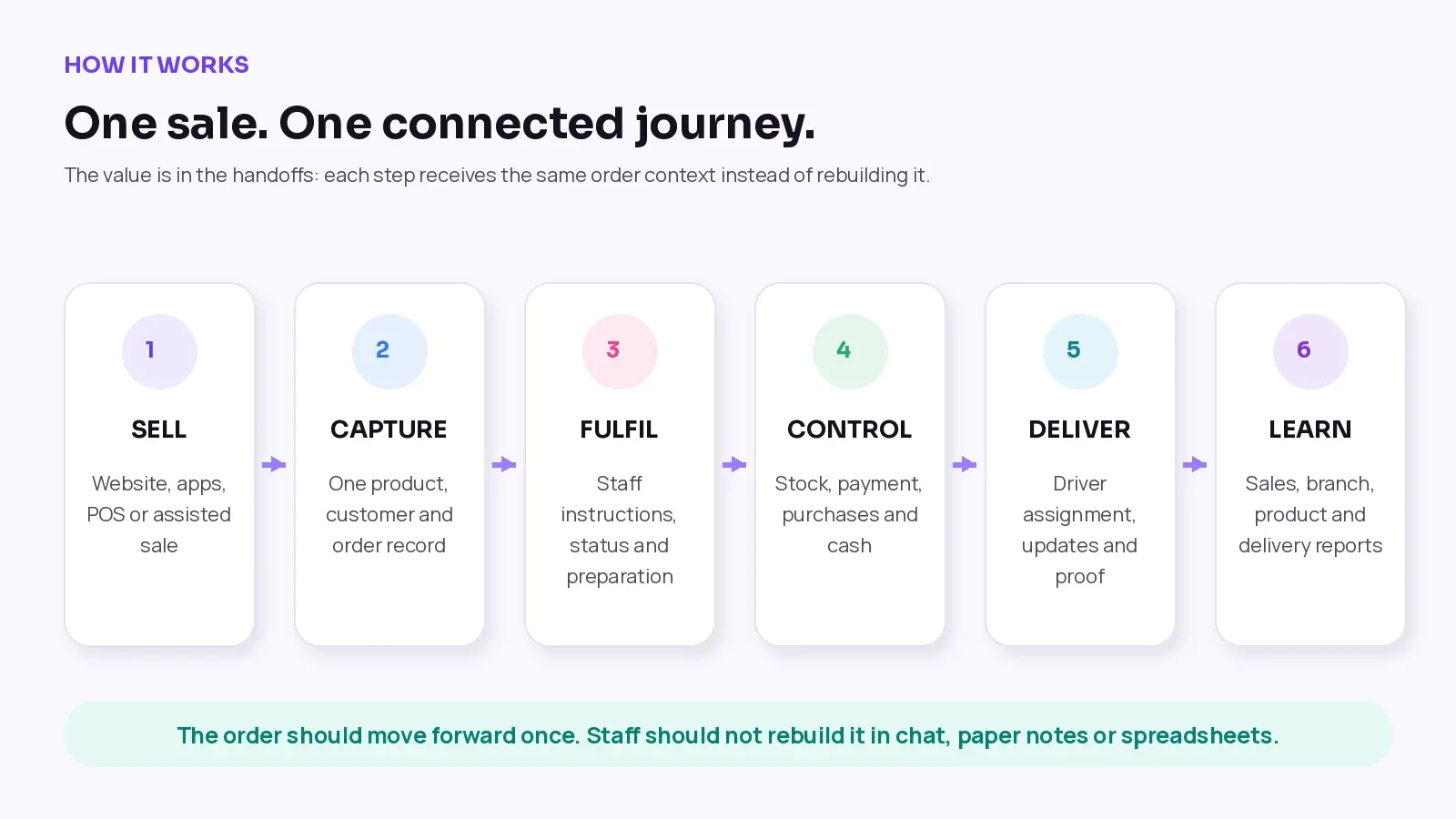 Six-step connected retail journey from sale capture to fulfilment, stock control, delivery and reporting.