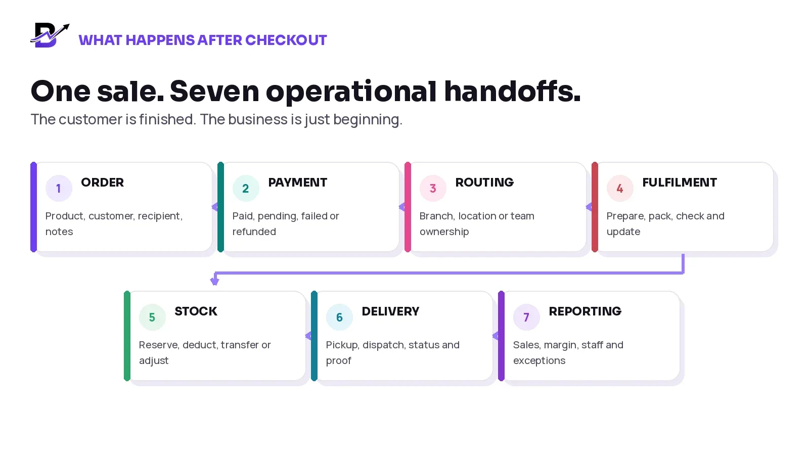 Seven operational handoffs after ecommerce checkout, from order and payment to reporting