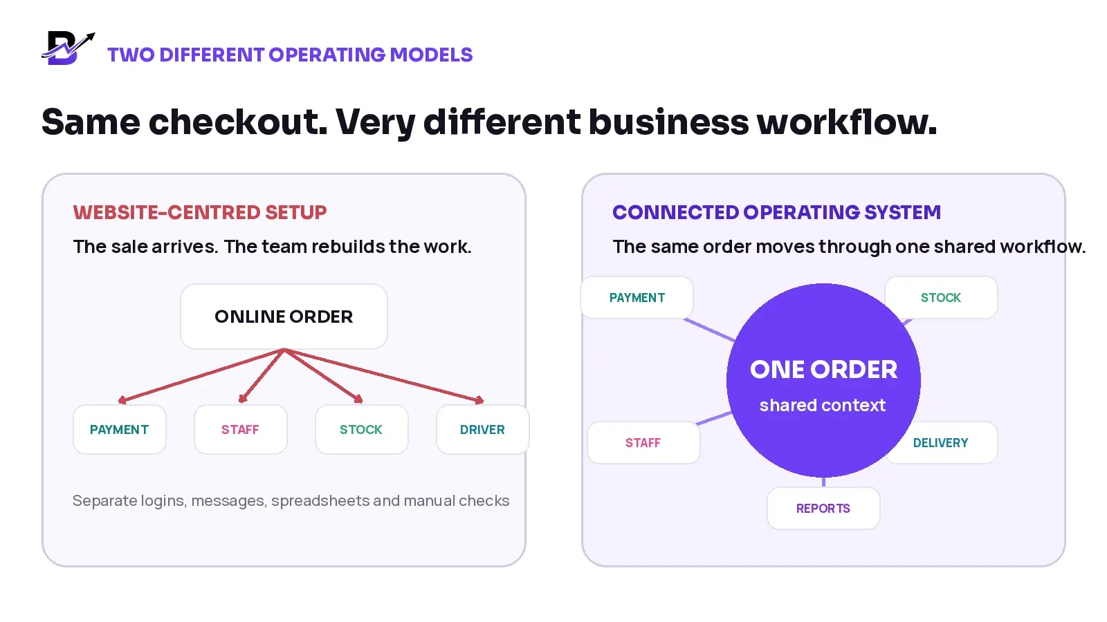 Website-centred setup compared with a connected retail operating system