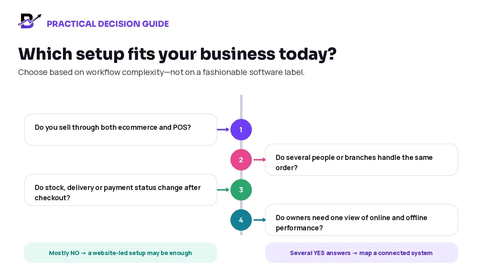 Questions that help a retailer decide between a website-led setup and connected retail software