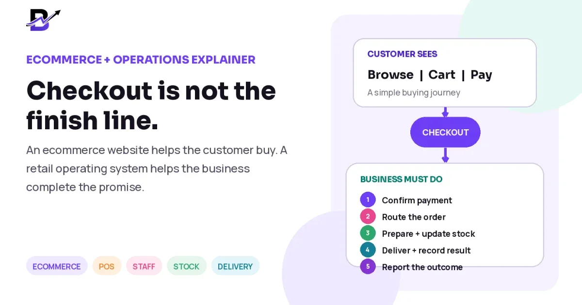 Ecommerce checkout leading into payment, staff, stock, delivery and reporting work