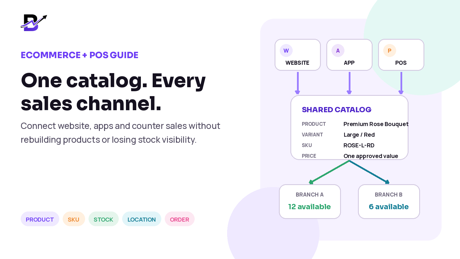 Website, customer app and POS connected to one product catalog and branch inventory