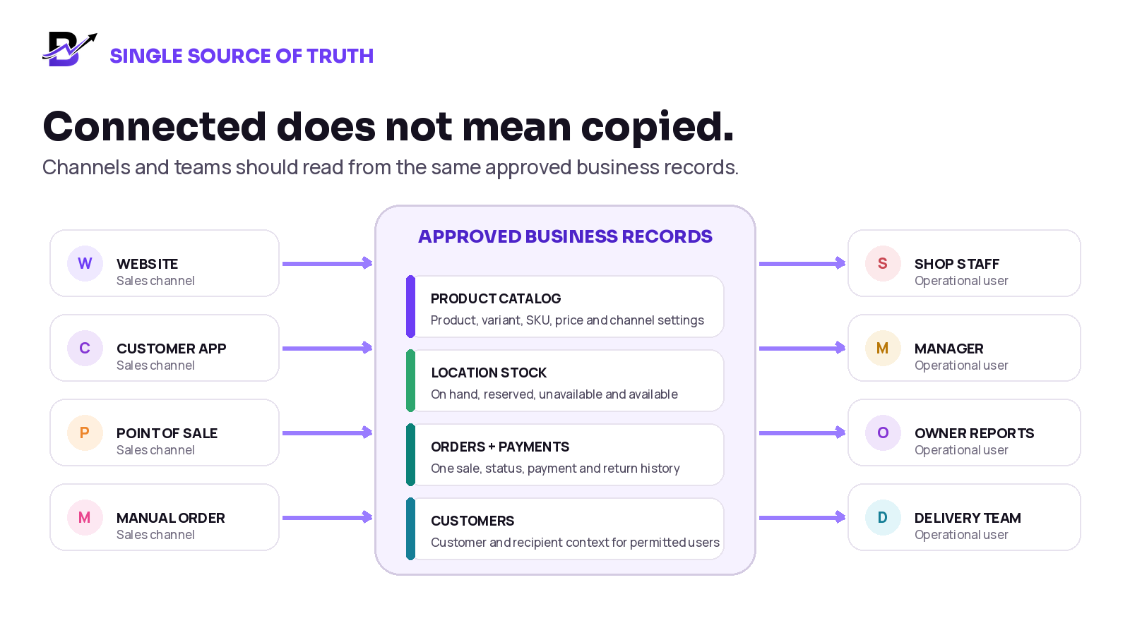 Sales channels and business teams connected to approved catalog, stock, order and customer records
