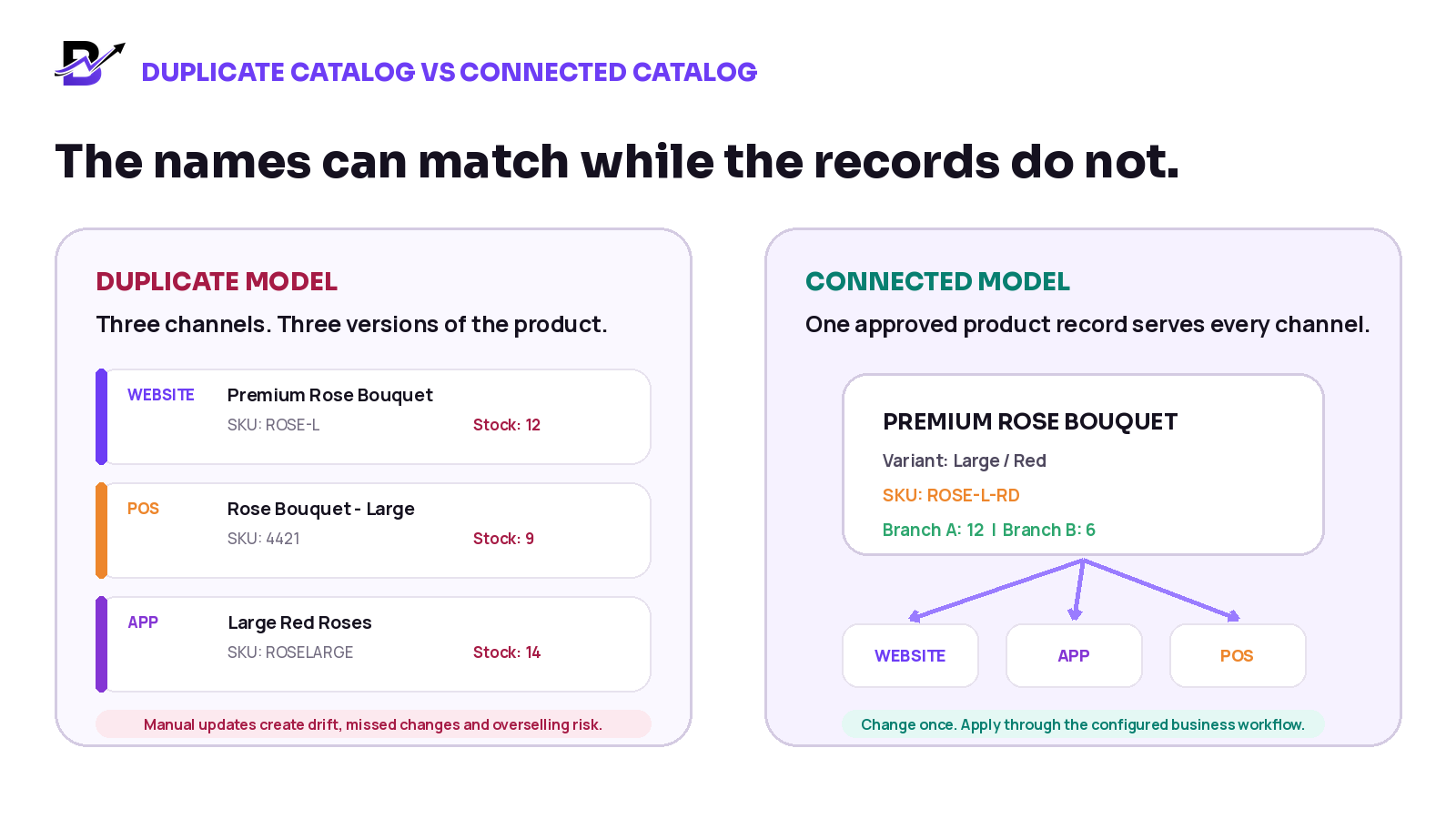 Three duplicate product records compared with one shared catalog record across channels