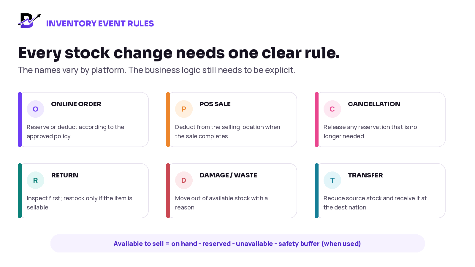 Inventory actions for online orders, POS sales, cancellations, returns, damage and transfers