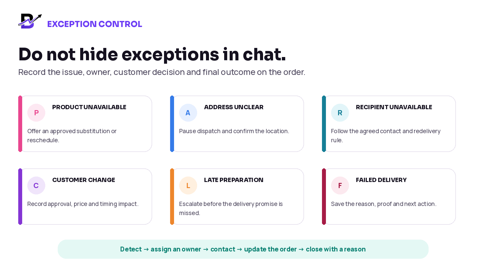 Common florist order exceptions including unavailable products, address issues, recipient unavailable, customer changes, late preparation and failed delivery