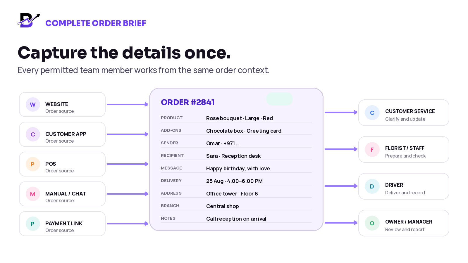 Website, app, POS, manual and payment-link orders feed one complete record used by customer service, florist staff, drivers and managers