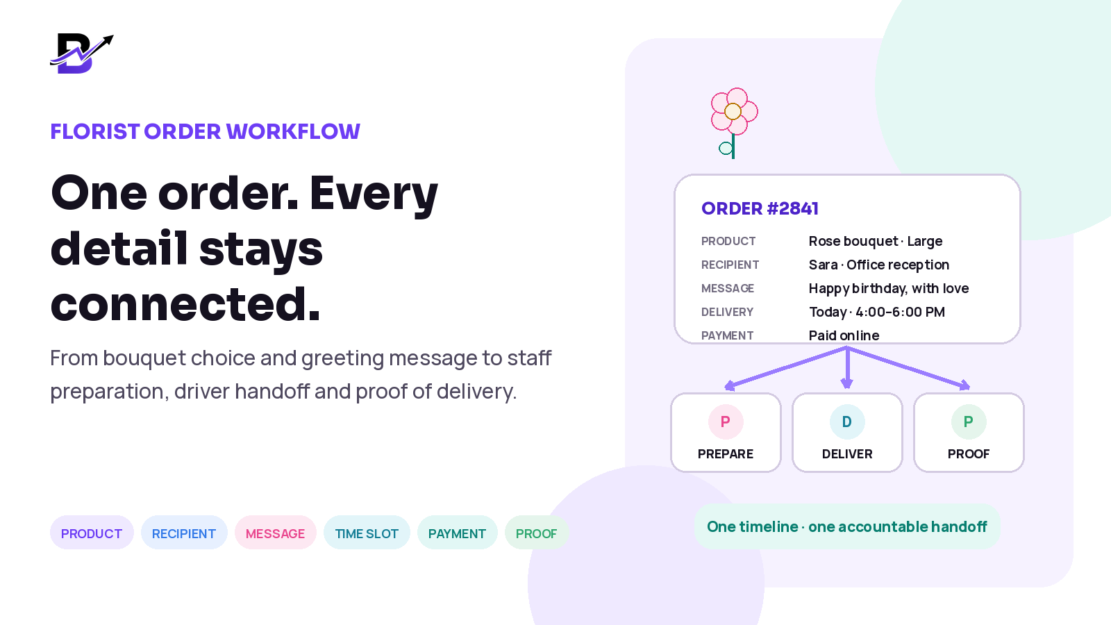 A connected florist order record moves from product selection and recipient details through preparation, delivery and proof