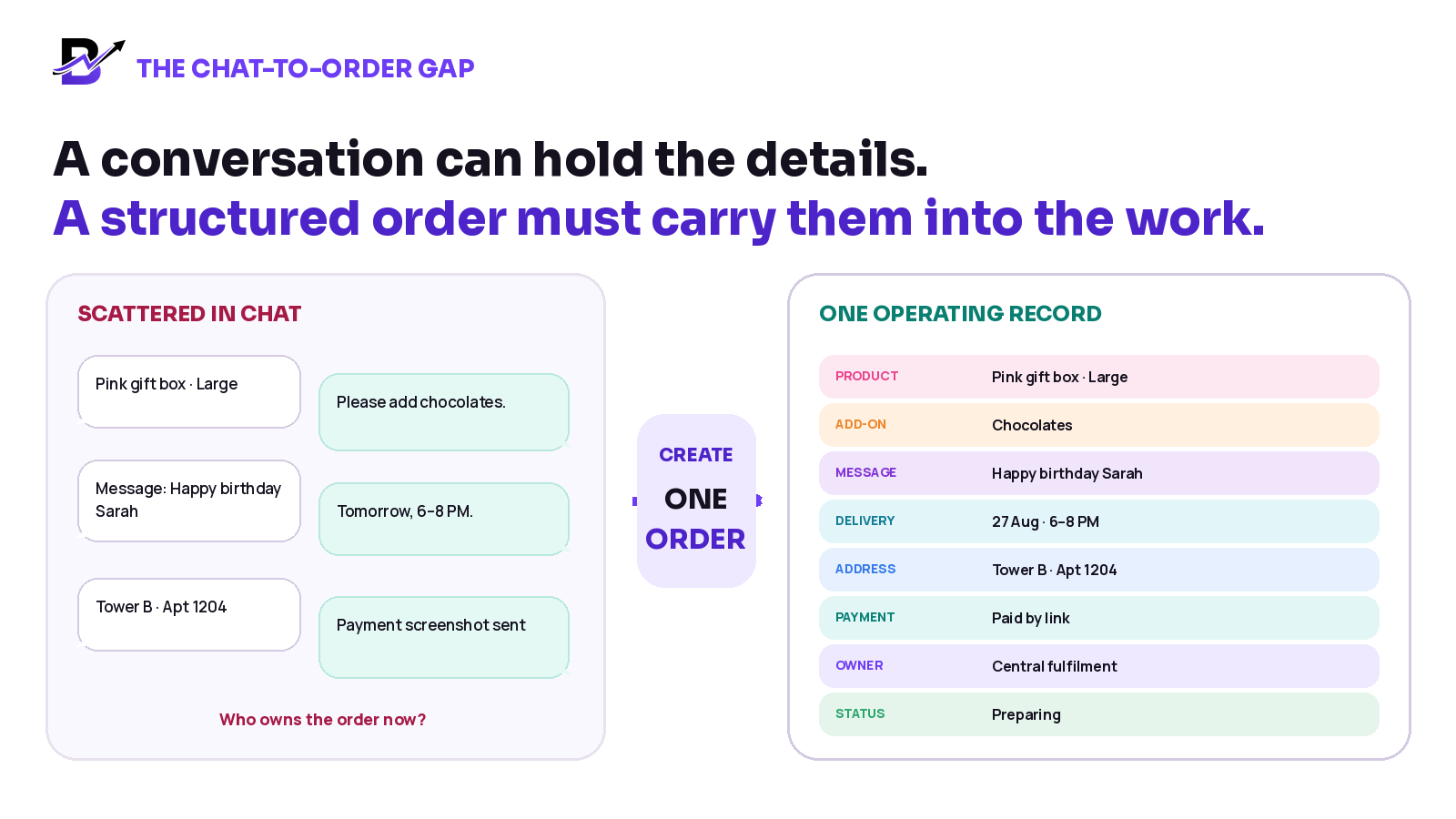 Product, add-on, greeting message, delivery time, address and payment information move from scattered chat messages into one operating record