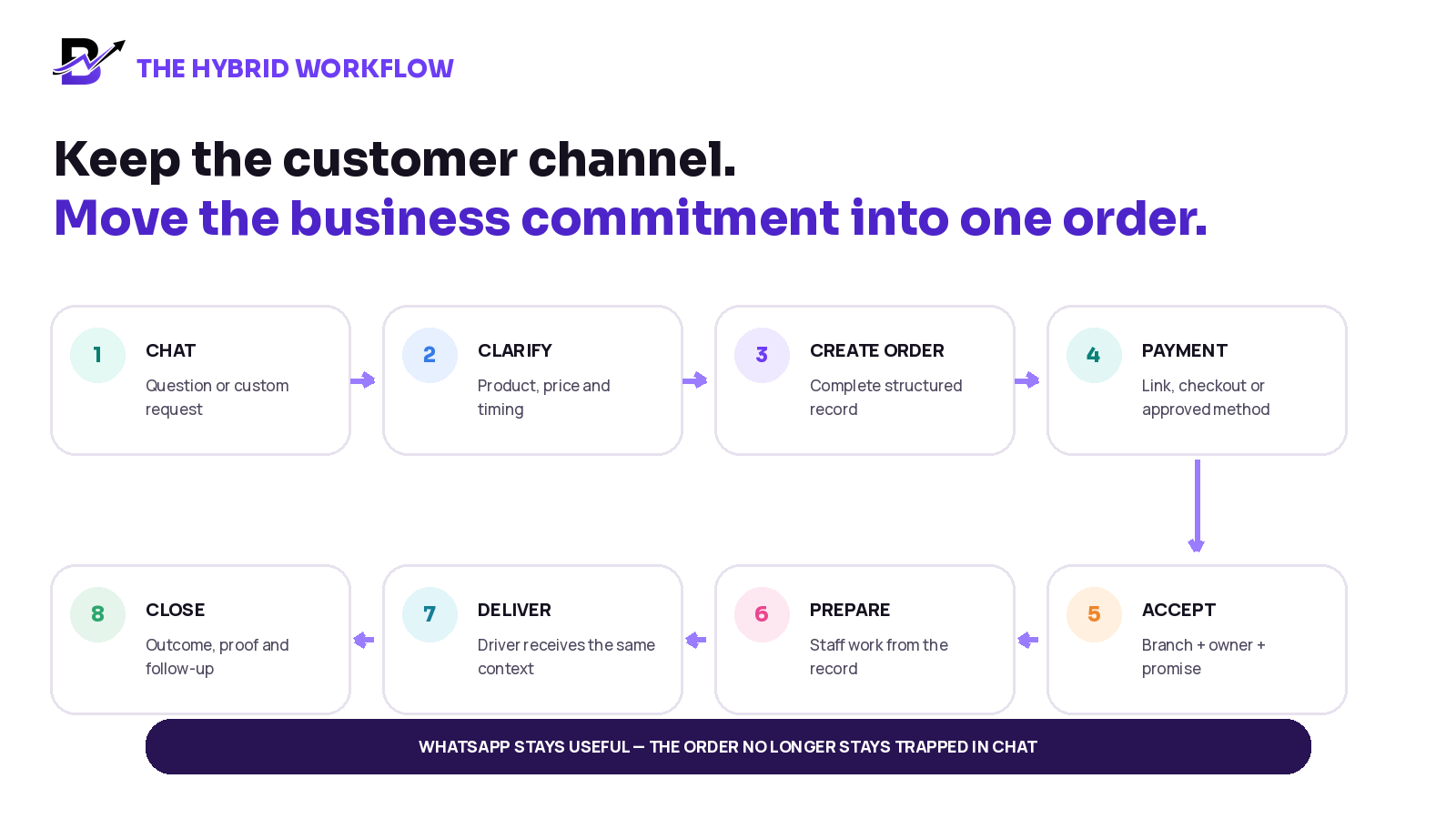 A customer conversation becomes a structured order, payment, branch assignment, staff preparation, delivery and recorded outcome
