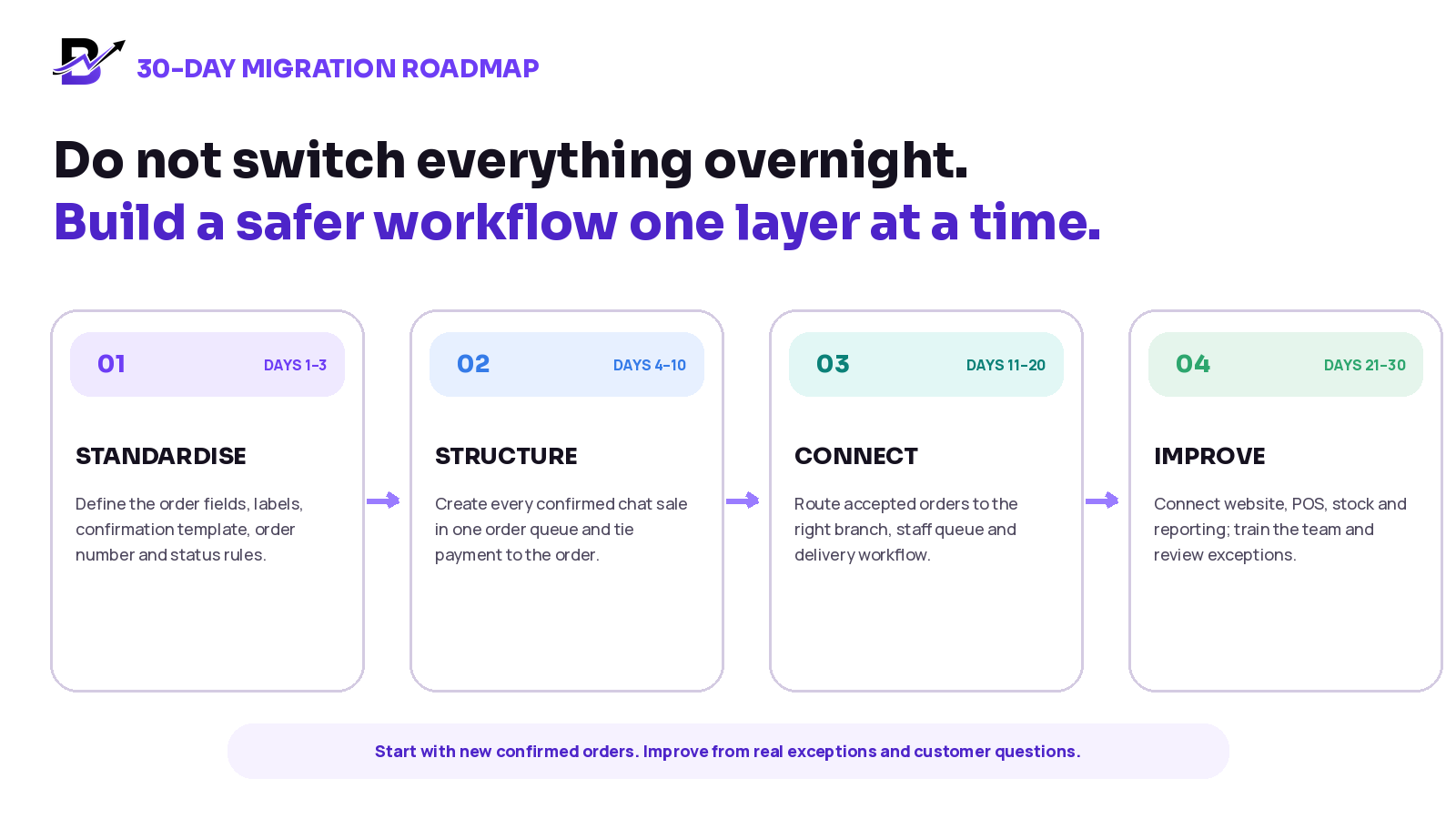 Four phases standardize order fields, create structured orders, connect staff and delivery, then improve website, POS, stock and reporting