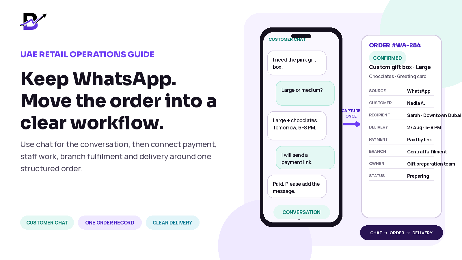 A customer WhatsApp conversation is converted into one order record for payment, staff preparation, branch fulfilment and delivery