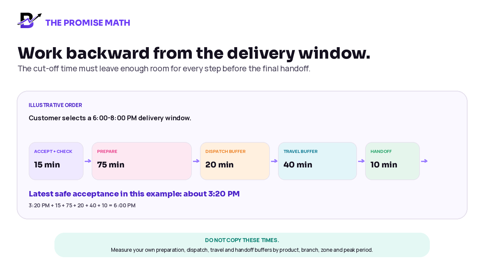 An illustrative delivery window is calculated backward through order acceptance, preparation, dispatch buffer, travel buffer and handoff time