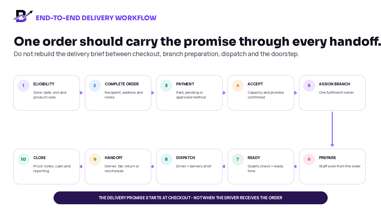 Ten connected stages move a delivery order from eligibility and payment through branch preparation, dispatch, handoff, proof and reporting