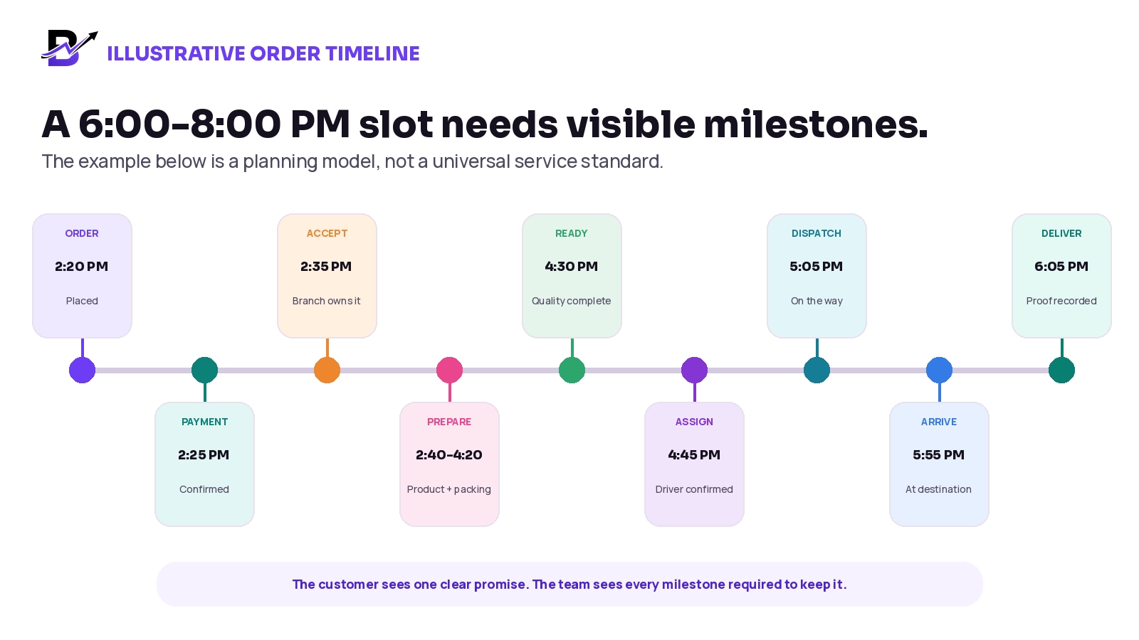 A sample order moves from placement and payment through branch acceptance, preparation, ready status, driver assignment, dispatch, arrival and proof of delivery