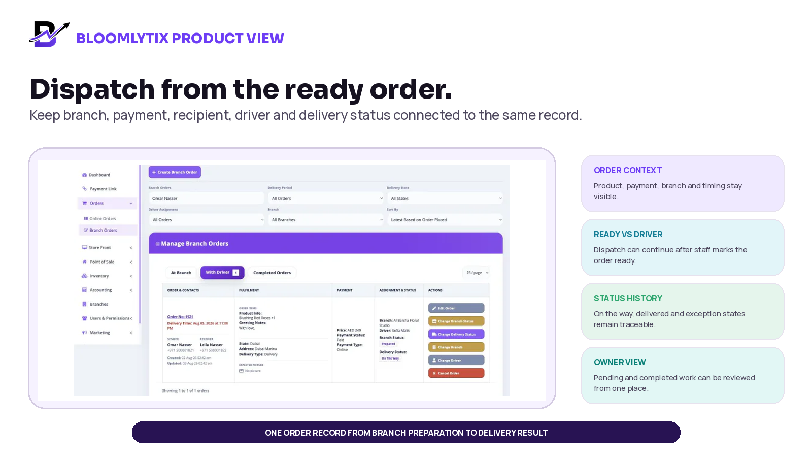 A Bloomlytix branch order view keeps product, payment, branch, driver assignment and delivery status in one operational record