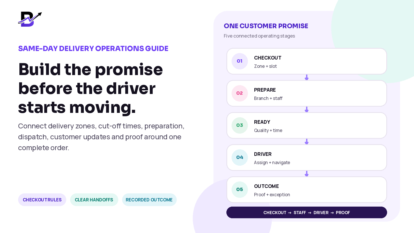 A connected same-day delivery workflow carries one customer promise through checkout rules, branch preparation, driver assignment and proof of delivery