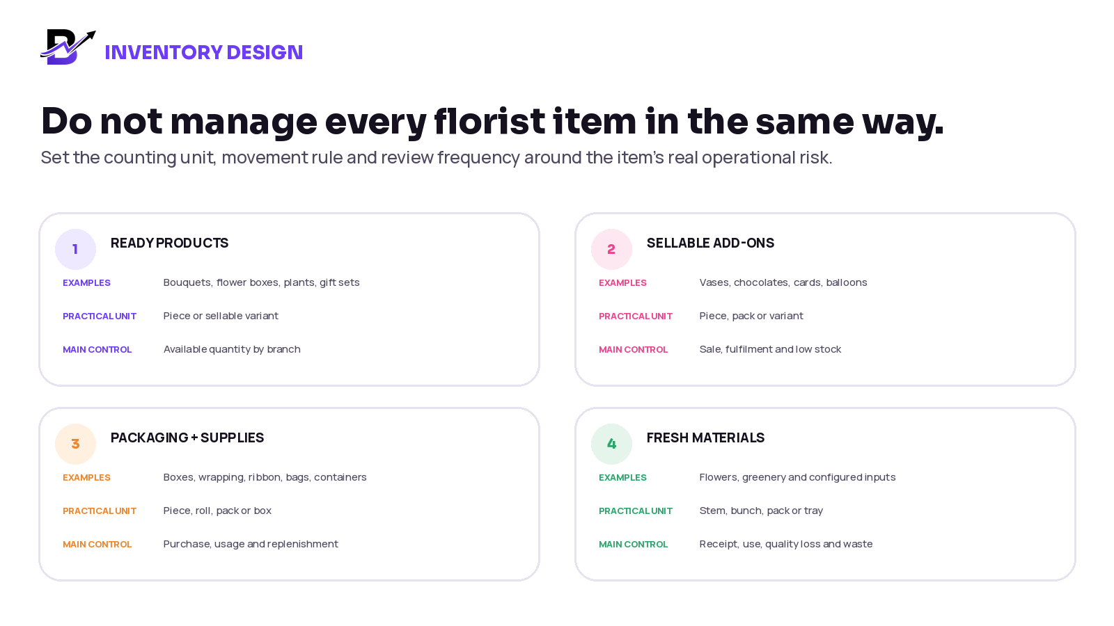 Four flower shop inventory groups: ready products, sellable add-ons, packaging and supplies, and fresh materials
