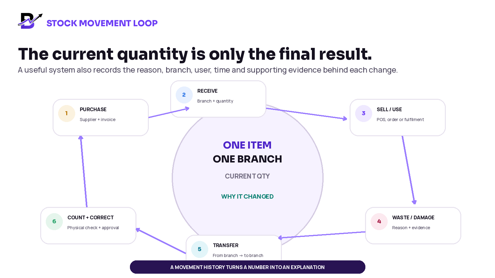 Flower shop stock movement loop from purchase and receipt to sale, waste, transfer, physical count and correction