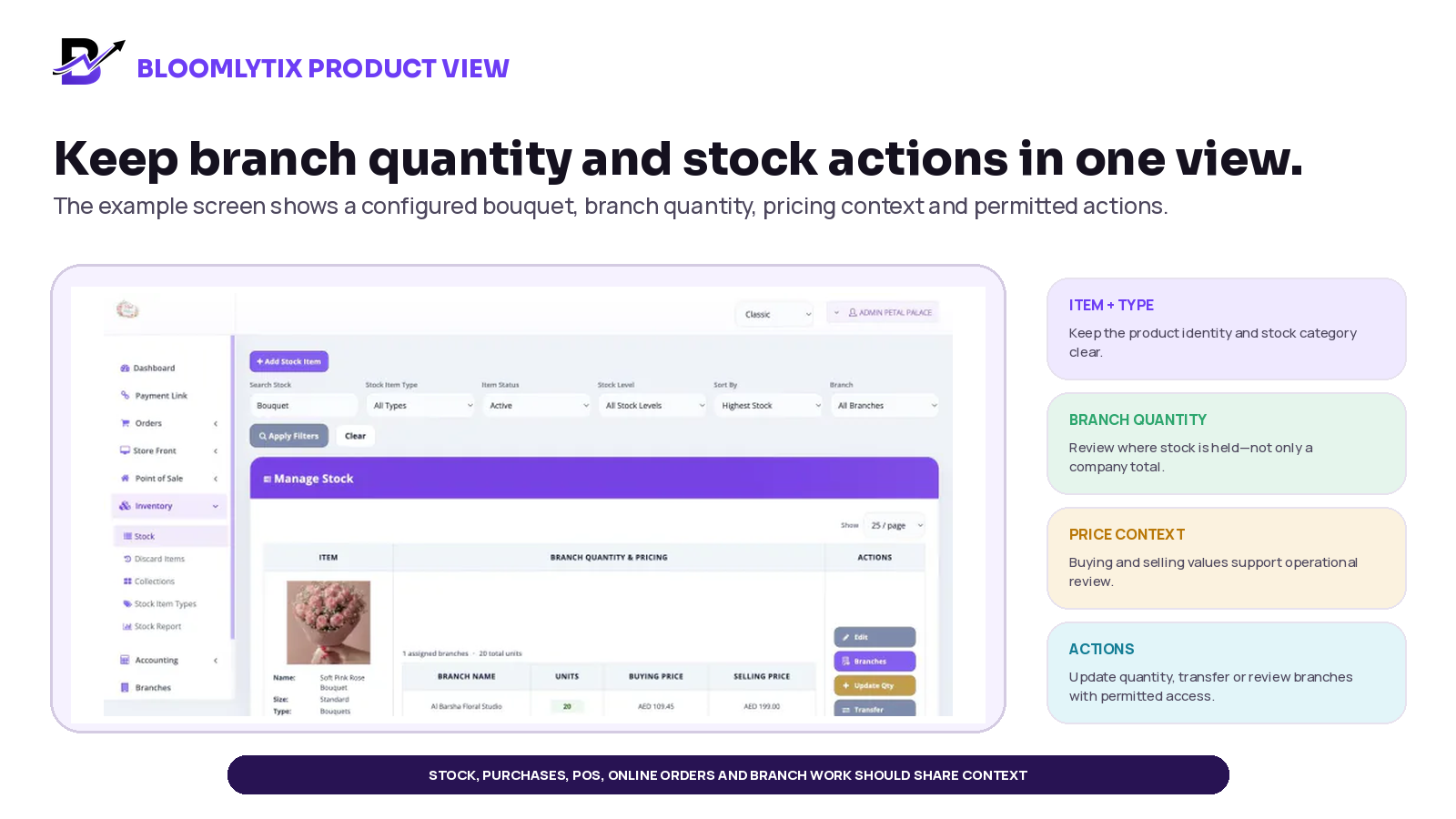 Bloomlytix florist inventory screen showing an item, branch quantity, pricing context, quantity update and transfer actions