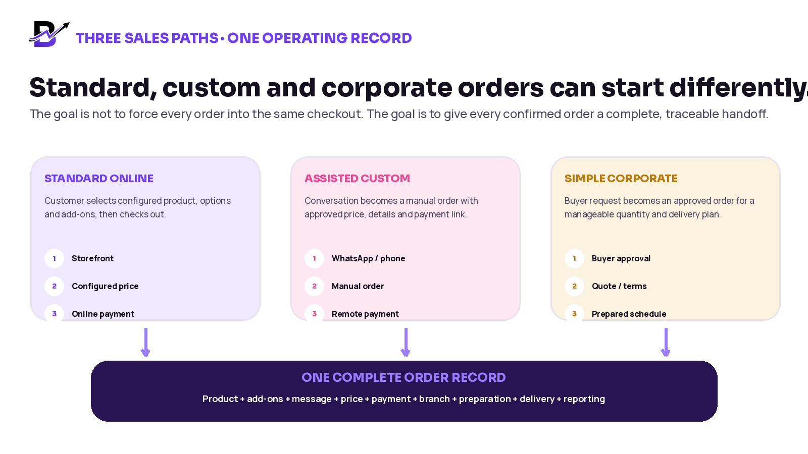 Standard online, assisted custom and simple corporate gift orders start through different sales paths and then enter one complete order record for preparation, delivery and reporting