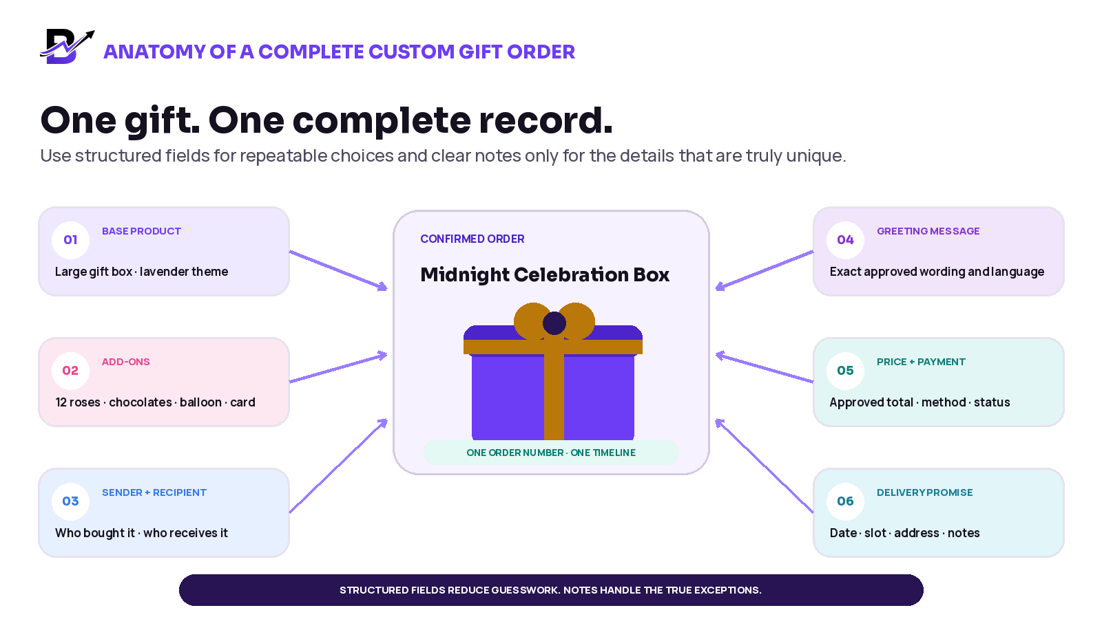 A complete custom gift order includes the base product, add-ons, sender and recipient, greeting message, approved price, payment status and delivery promise around one confirmed order record