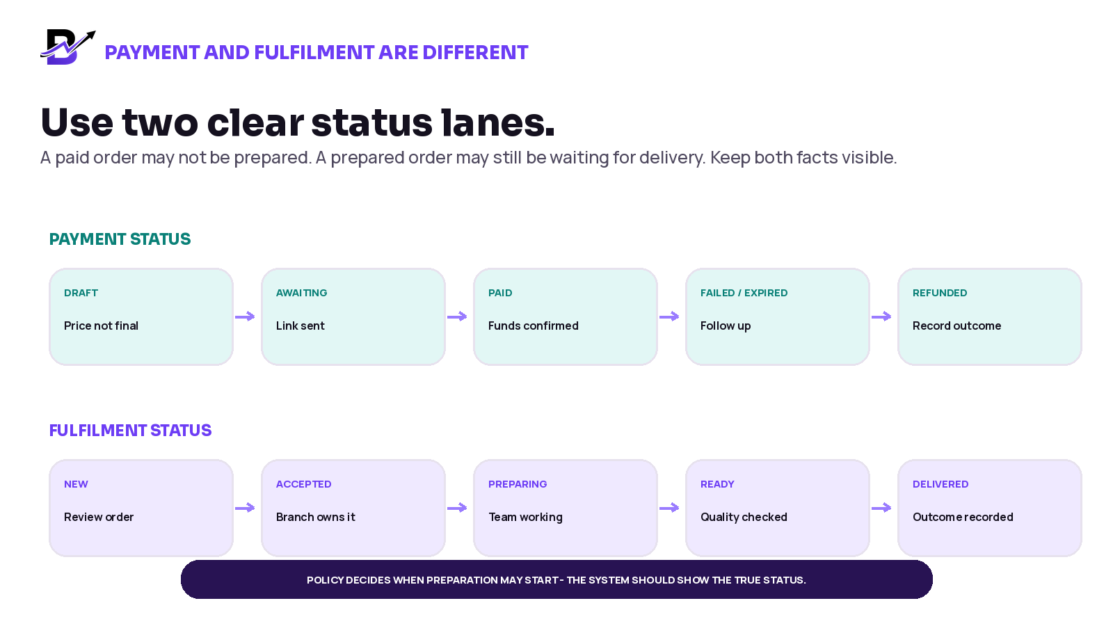 Payment statuses such as awaiting, paid, failed and refunded are shown separately from fulfilment statuses such as new, preparing, ready and delivered