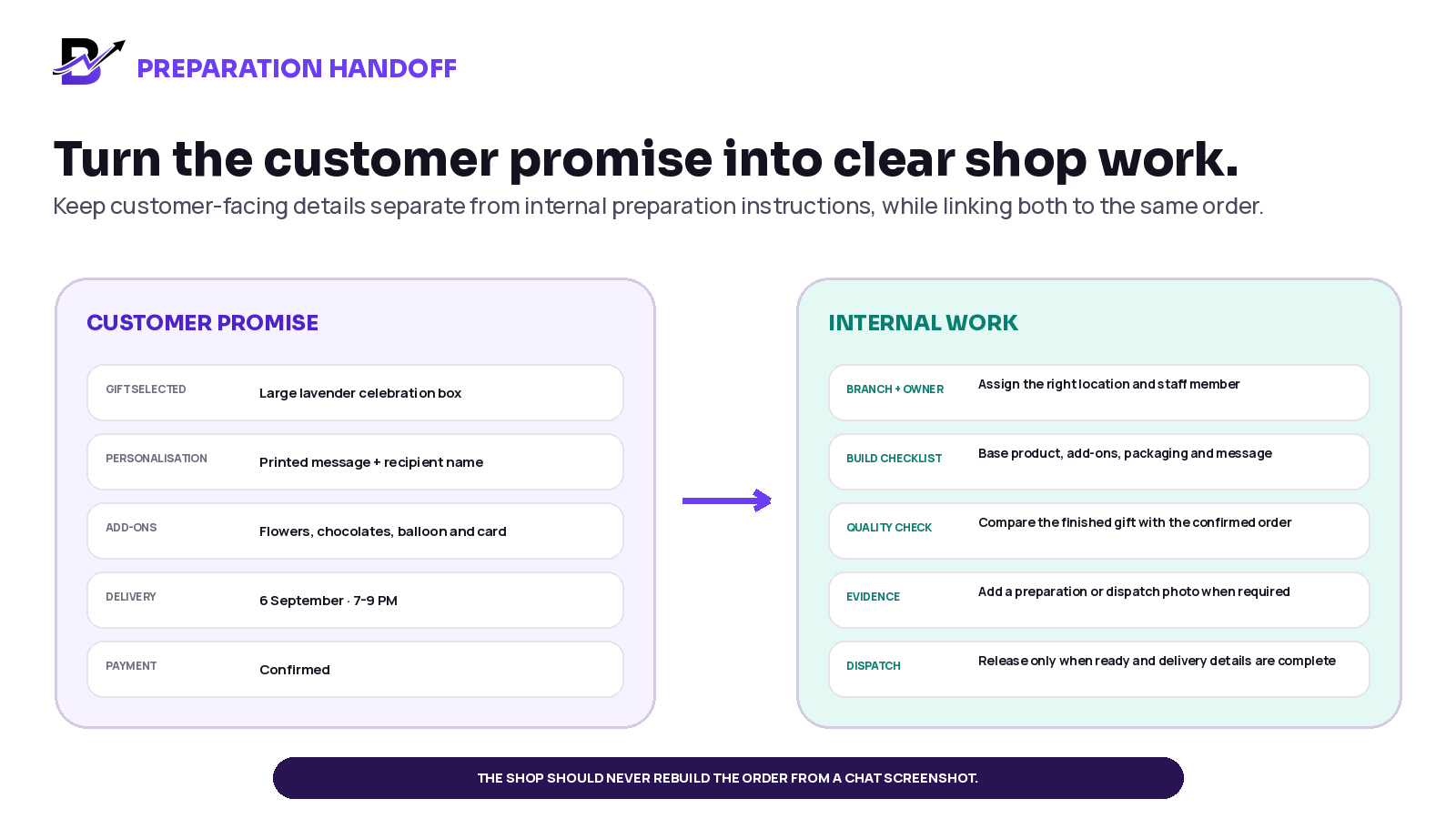 The customer promise for gift, personalisation, add-ons, delivery and payment becomes internal branch work, a preparation checklist, quality check, evidence and dispatch handoff