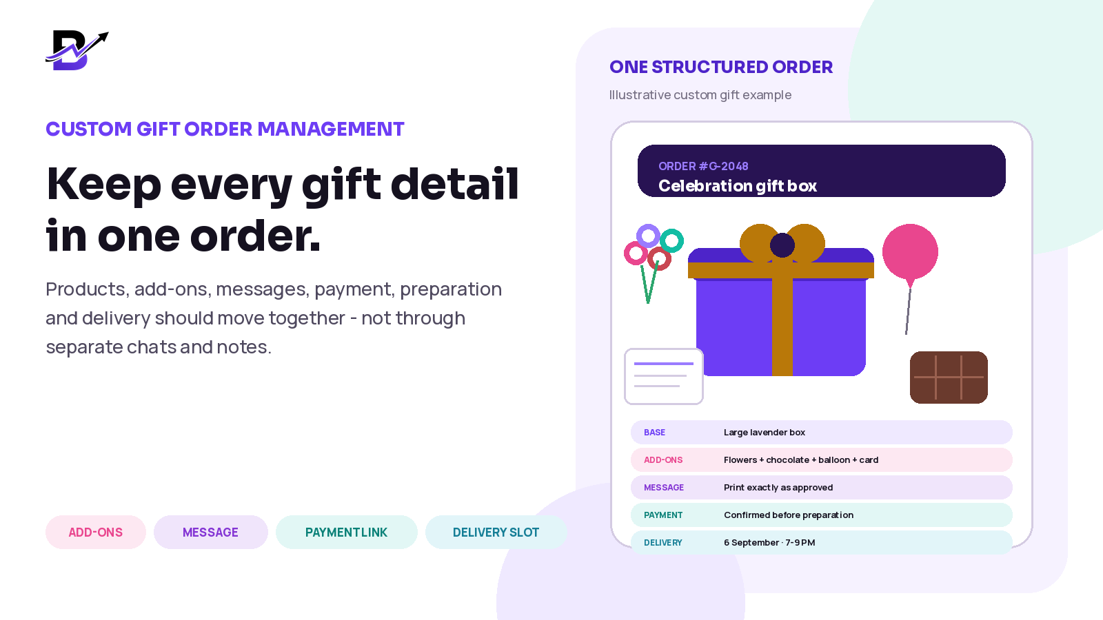 A custom gift order keeps the base product, add-ons, greeting message, approved payment and scheduled delivery together in one structured record