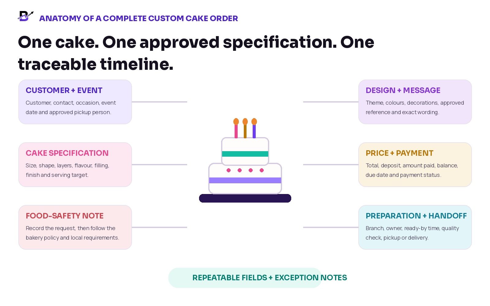 A two-tier cake surrounded by customer, specification, design, food-safety, payment and handoff information.