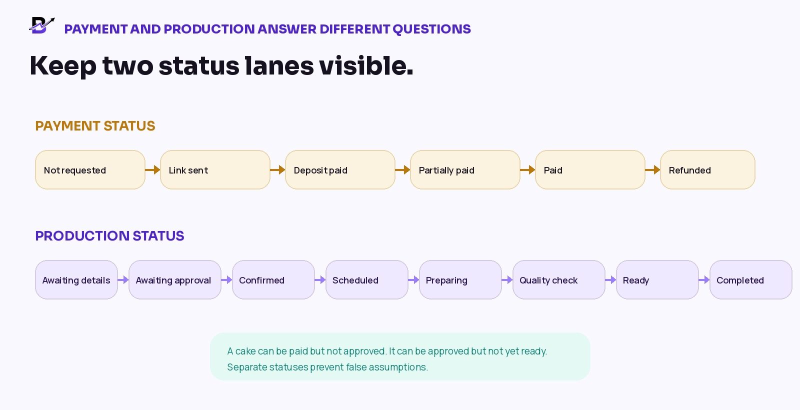 Separate payment and production status lanes for a custom cake order.