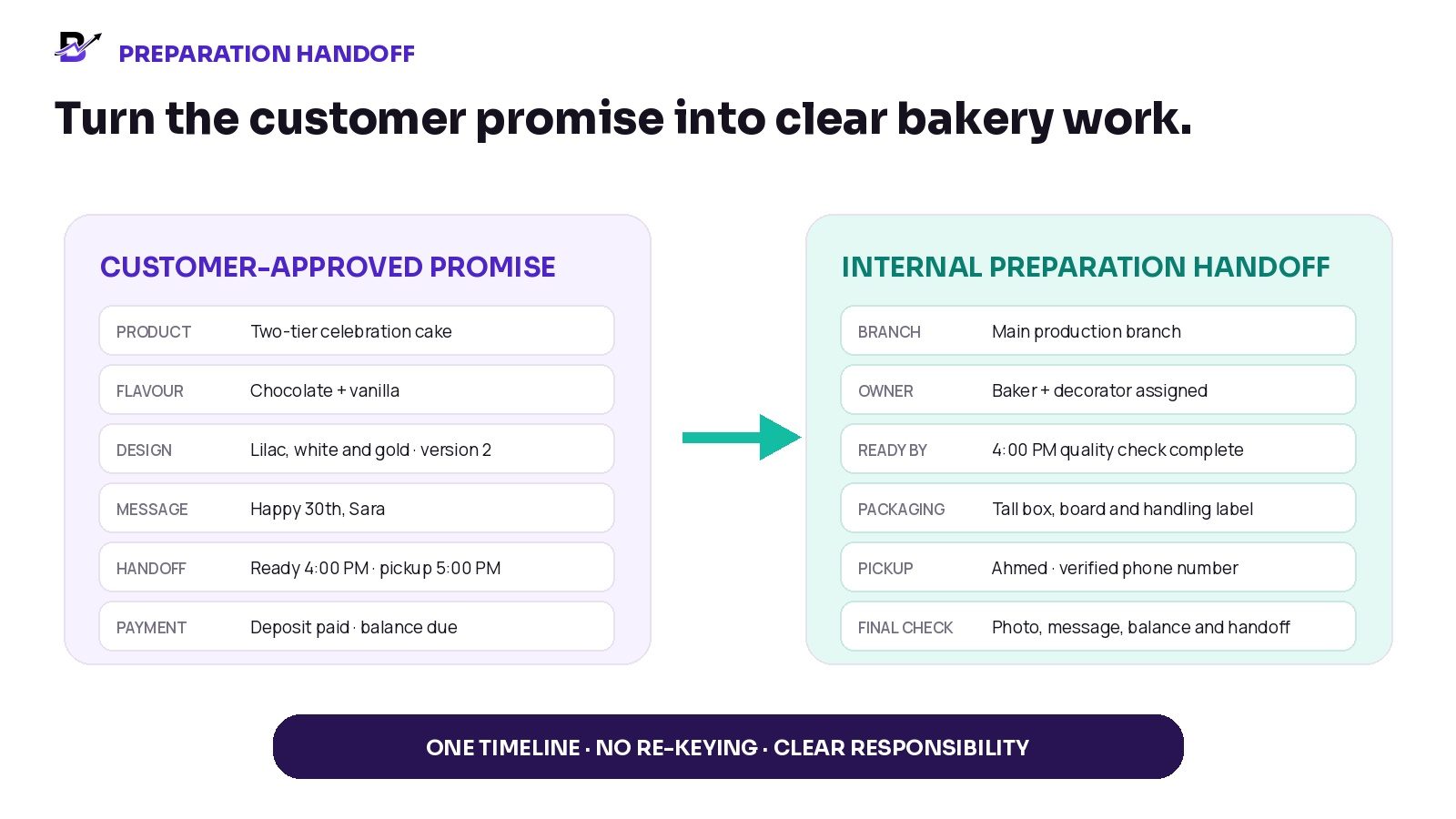 Customer-approved cake details moving into branch, staff, packaging, quality and pickup instructions.
