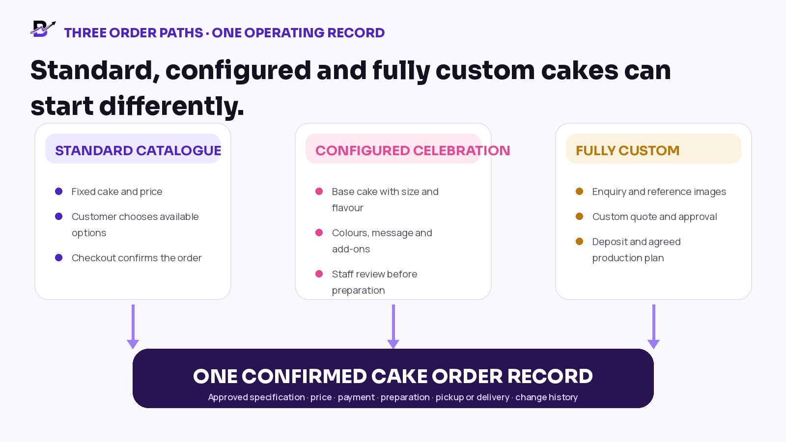 Three cake order paths - standard, configured and fully custom - converging into one confirmed record.