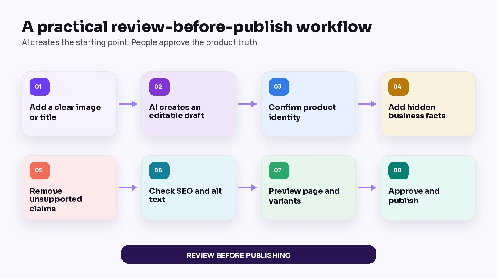 Eight-step workflow from image upload to human approval and publishing.