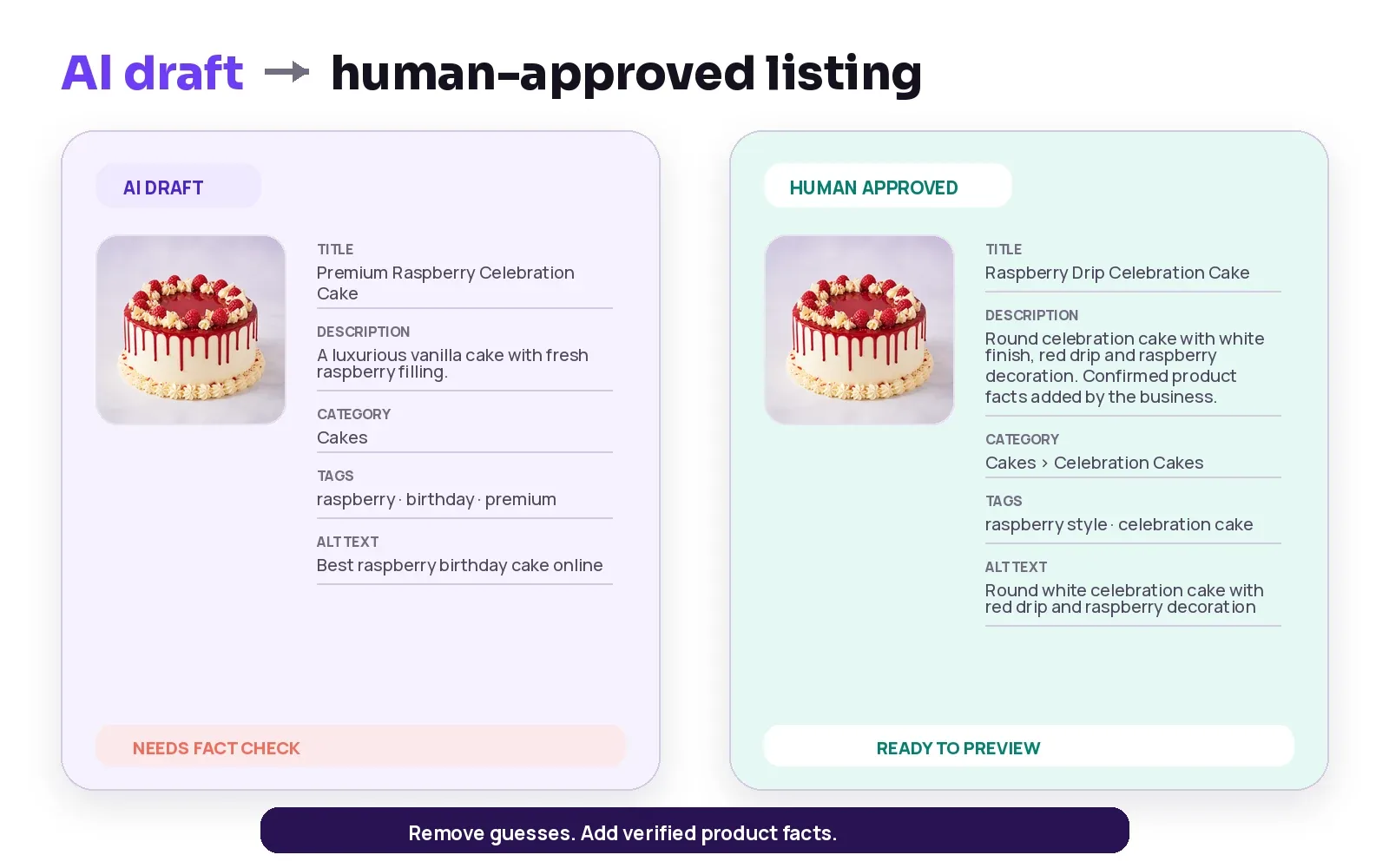 AI-generated cake listing draft compared with a human-approved product listing.