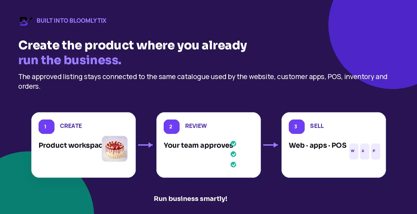 Bloomlytix product creation, human review and selling workflow connected to the wider catalogue.
