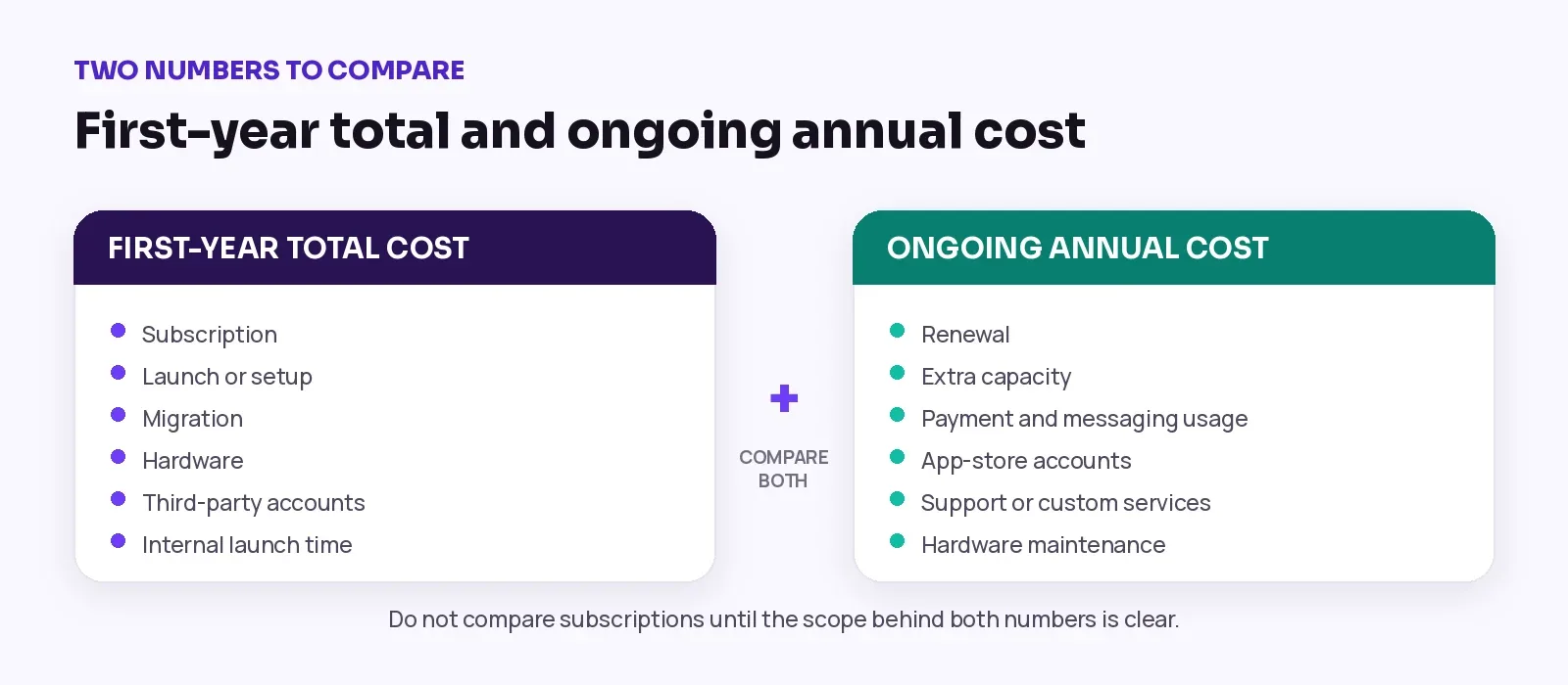 First-year total cost compared with ongoing annual cost.